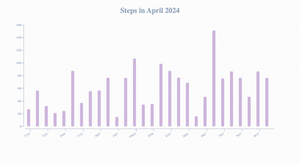 Steps Walked | When Quiet Productivity is the Most Powerful Use of Your Time | April 2024 Productivity Report | The Swedish Organizer