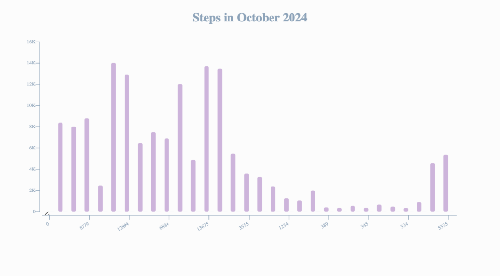 Steps Walked | October 2024 Productivity Report | Talent Alone isn't Enough - Dedication is the Divide | The Swedish Organizer