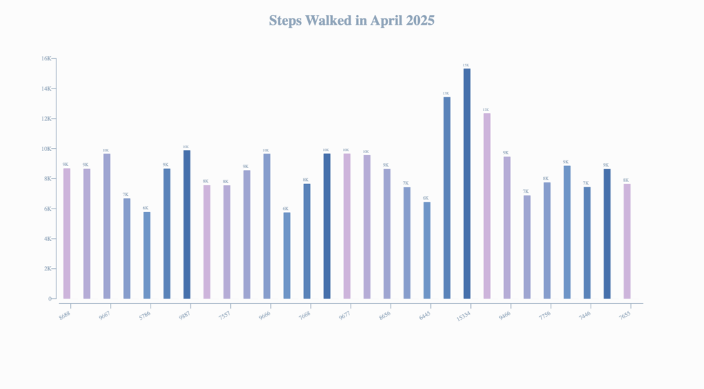 Steps Walked | When the Timing is Right, the Solution Arrives | April 2025 Productivity Report | The Swedish Organizer