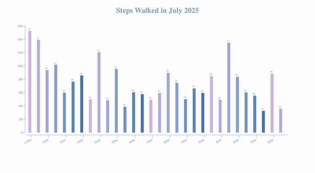 Steps Walked | Your Mindset is a Custom Language You Create | July 2025 Productivity Report | The Swedish Organizer